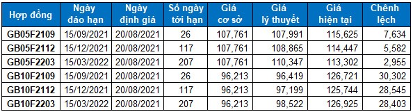 Chứng khoán phái sinh Ngày 20/08/2021: Sắc xanh trở lại trong ngày đáo hạn