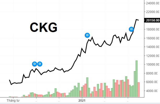 CKG vượt đỉnh, 2 người nội bộ rục rịch thoái bớt vốn