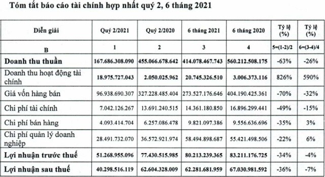CKG vượt đỉnh, 2 người nội bộ rục rịch thoái bớt vốn
