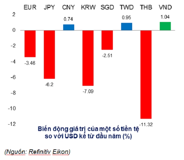 VND đang là một trong những đồng tiền tăng giá mạnh nhất trên thế giới