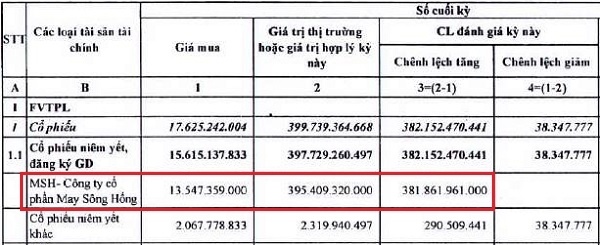 “Con cưng” của FPTS liên tục tăng giá