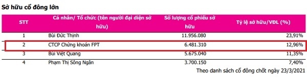 “Con cưng” của FPTS liên tục tăng giá
