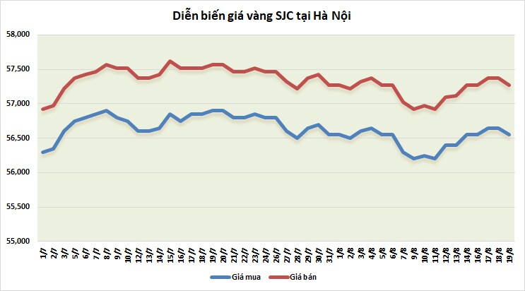 Thị trường vàng ngày 19/8: Chịu áp lực ngắn hạn từ biên bản cuộc họp của Fed