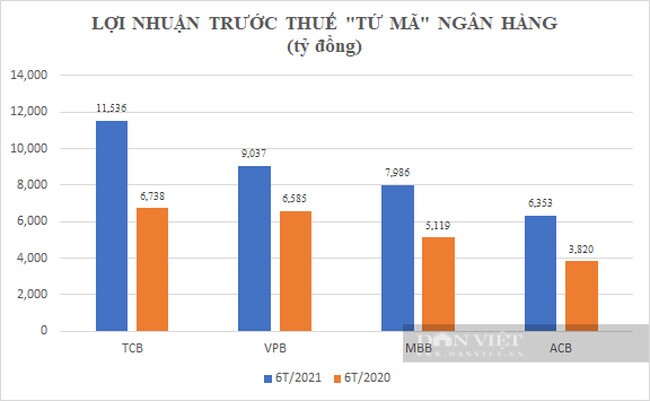 Cuộc rượt đuổi của “tứ mã” ngân hàng: Techcombank và VPBank thuộc nhóm "anh em Đông Âu" so kè