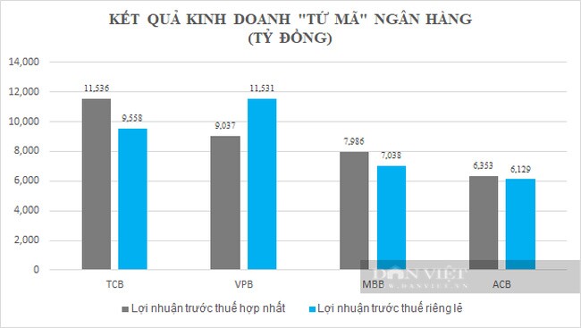 Cuộc rượt đuổi của “tứ mã” ngân hàng: Techcombank và VPBank thuộc nhóm "anh em Đông Âu" so kè