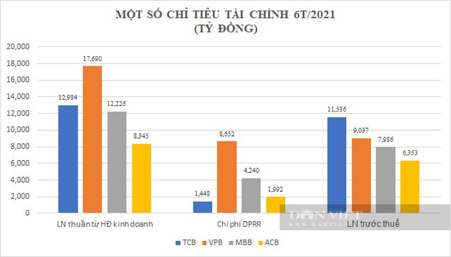 Cuộc rượt đuổi của “tứ mã” ngân hàng: Techcombank và VPBank thuộc nhóm "anh em Đông Âu" so kè