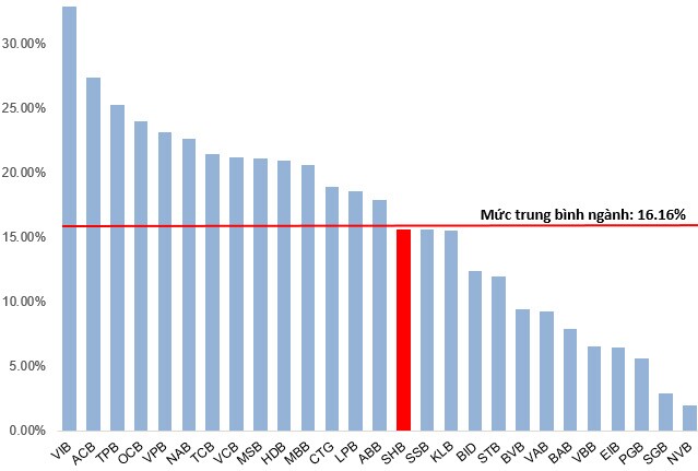 SHB - Mục tiêu trong thời gian tới là vùng 34,000-35,000