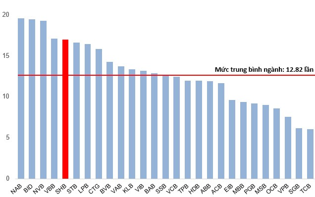 SHB - Mục tiêu trong thời gian tới là vùng 34,000-35,000