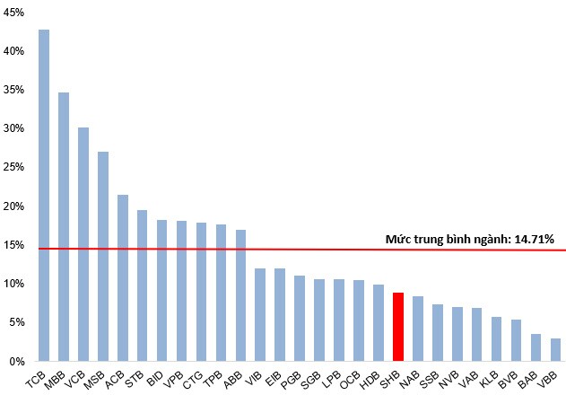 SHB - Mục tiêu trong thời gian tới là vùng 34,000-35,000