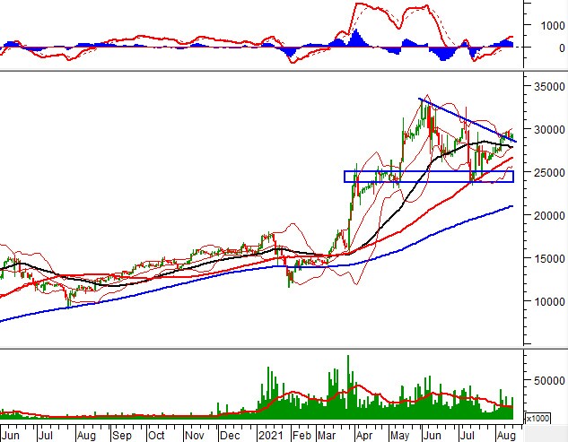 SHB - Mục tiêu trong thời gian tới là vùng 34,000-35,000