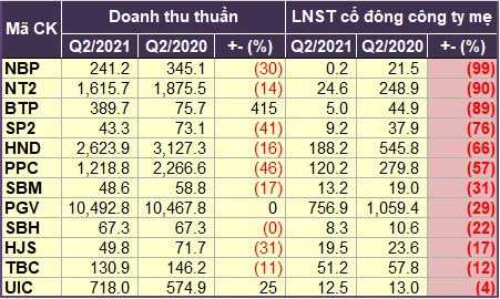 Ngành điện quý 2: Doanh nghiệp thủy điện “sáng cửa”, nhiệt điện gặp khó