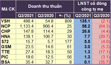 Ngành điện quý 2: Doanh nghiệp thủy điện “sáng cửa”, nhiệt điện gặp khó