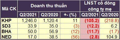 Ngành điện quý 2: Doanh nghiệp thủy điện “sáng cửa”, nhiệt điện gặp khó