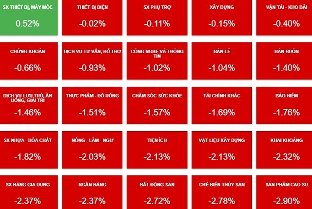 Nhịp đập Thị trường 20/08: Bán mạnh cuối phiên, VN-Index giảm về mức 1,330 điểm
