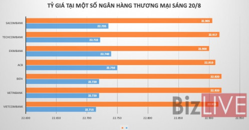 Giá USD trên thị trường tự do giảm mạnh