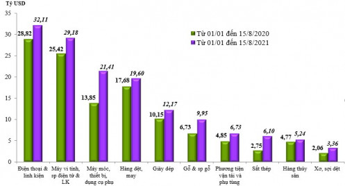 Việt Nam nhập siêu 3,88 tỷ USD sau 8 tháng