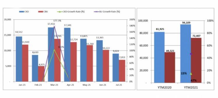 ô tô nhập khẩu: Vì sao vướng đại dịch Covid-19, giãn cách xã hội, nhưng xe nhập khẩu vẫn tăng hơn 100%?
