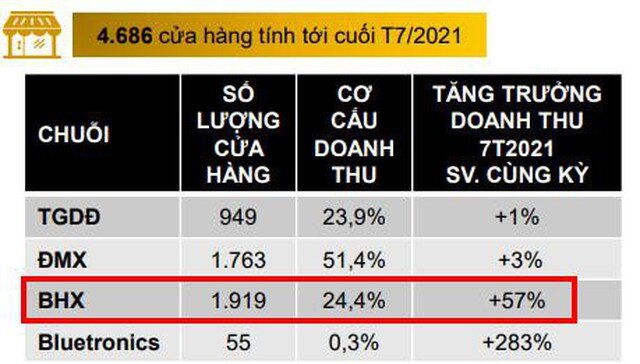 Chuỗi Bách Hóa Xanh của Thế giới Di Động (MWG) tiếp tục tăng trưởng doanh thu tháng 7 là 133% lên 4.240 tỷ đồng