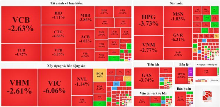 Trụ không nổi, VN-Index giảm sốc nhất 5 tuần