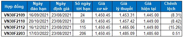 Chứng khoán phái sinh Tuần 23-27/08/2021: VN30-Index sẽ đi về đâu?