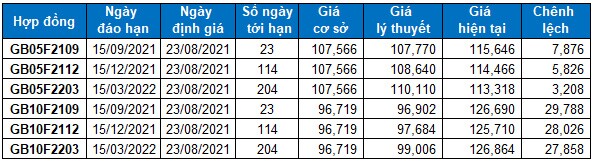 Chứng khoán phái sinh Tuần 23-27/08/2021: VN30-Index sẽ đi về đâu?