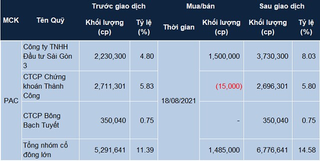Pinaco: Nhóm cổ đông lớn mua ròng gần 1.5 triệu cp
