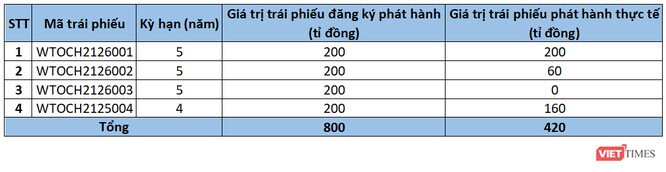 Vietracimex chỉ bán được phân nửa số trái phiếu dự định phát hành