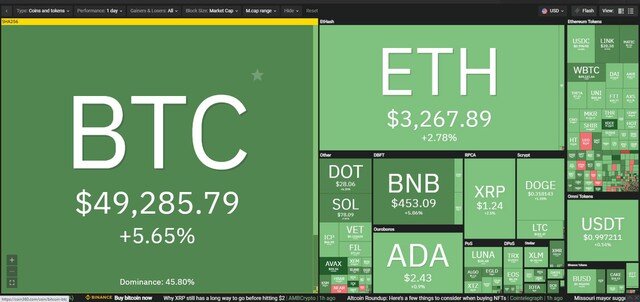 Giá Bitcoin hôm nay ngày 21/8: Bitcoin thẳng tiến đến 50.000 USD, vốn hóa thị trường vượt mốc 2.000 tỷ USD