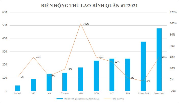 Ông Dương Công Minh nhận bao nhiêu thù lao mà vượt "sếp" các ngân hàng?