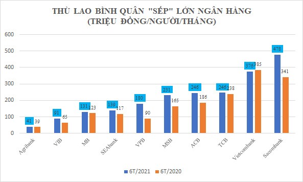 Ông Dương Công Minh nhận bao nhiêu thù lao mà vượt "sếp" các ngân hàng?