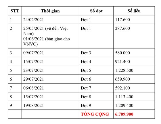 Hơn 1,2 triệu liều vaccine AstraZeneca được VNVC bàn giao cho Bộ Y tế