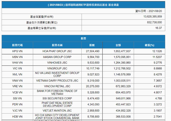 Lên kế hoạch tăng vốn ‘khủng’, Fubon FTSE Vietnam ETF vẫn bị rút ròng 1.725 tỉ đồng từ đầu tháng 8