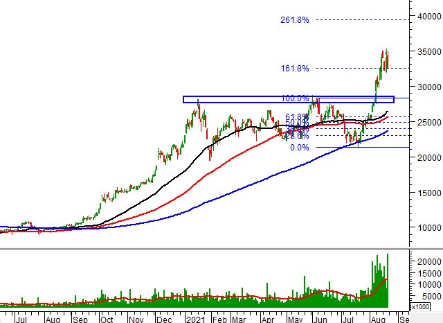 Tuần 23-27/08/2021: 10 cổ phiếu “nóng” dưới góc nhìn PTKT của Vietstock