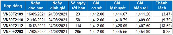 Chứng khoán phái sinh Ngày 24/08/2021: Đà giảm sẽ còn tiếp diễn