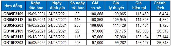 Chứng khoán phái sinh Ngày 24/08/2021: Đà giảm sẽ còn tiếp diễn