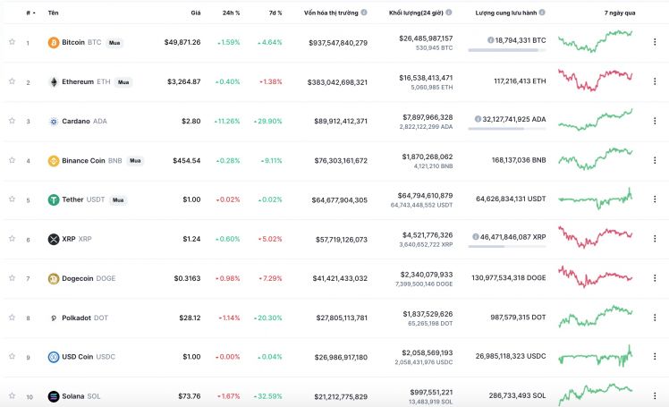Bitcoin tiến sát mốc 50,000 USD