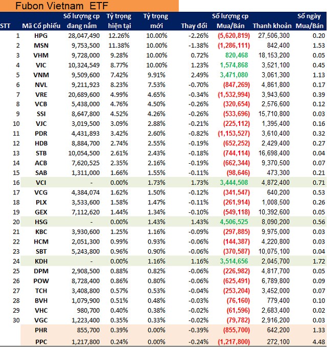 VNM ETF sẽ cơ cấu ra sao tại kỳ review quý 3/2021?