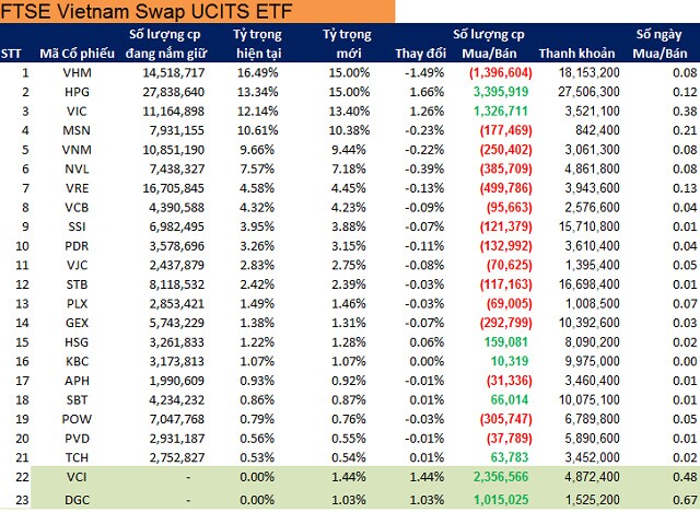 VNM ETF sẽ cơ cấu ra sao tại kỳ review quý 3/2021?