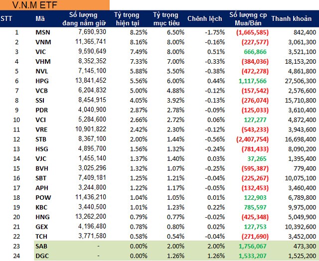 VNM ETF sẽ cơ cấu ra sao tại kỳ review quý 3/2021?