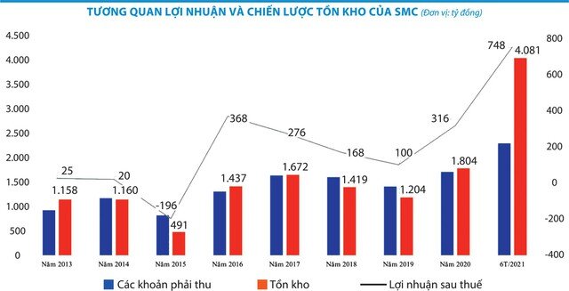 Đầu tư Thương mại SMC (SMC): Tăng tồn kho, lo giá giảm