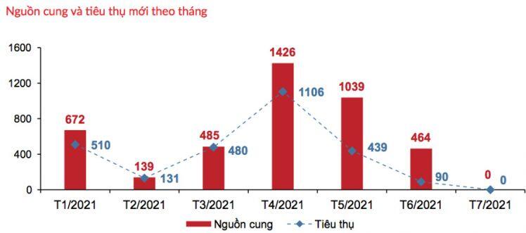 Bất động sản TP.HCM: Xuất hiện tình trạng cắt lỗ, giảm giá