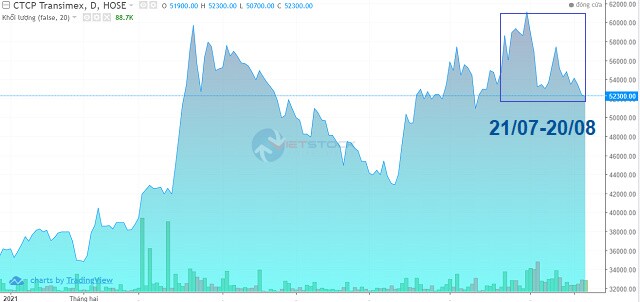 Công ty liên quan đến Chủ tịch chính thức trở thành cổ đông lớn tại Transimex