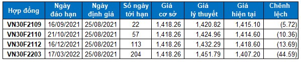 Chứng khoán phái sinh Ngày 25/08/2021: Sự hoảng sợ vẫn đang hiện diện