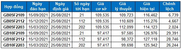 Chứng khoán phái sinh Ngày 25/08/2021: Sự hoảng sợ vẫn đang hiện diện