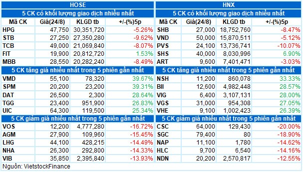 Vietstock Daily 25/08: Chờ nhịp hồi trong ngắn hạn