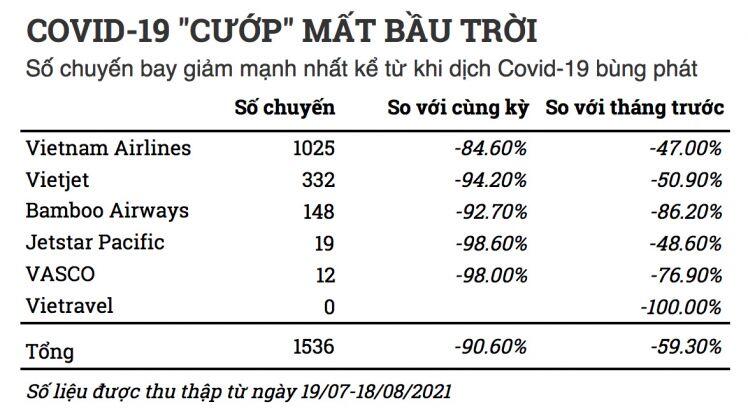 Biến chủng Delta “trói tay” các hãng hàng không Việt