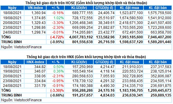 Vietstock Daily 25/08: Chờ nhịp hồi trong ngắn hạn