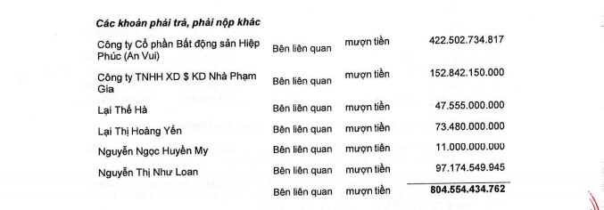 Quốc Cường Gia Lai đang vay tiền của ai?