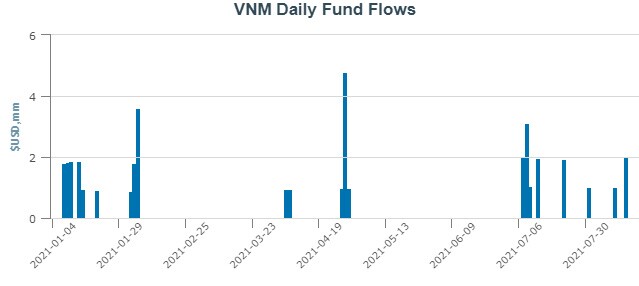 Dòng tiền tiếp tục đổ vào VNM ETF trong tuần giữa tháng 8