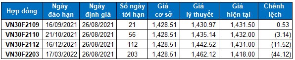Chứng khoán phái sinh Ngày 26/08/2021: Các tín hiệu tích cực xuất hiện
